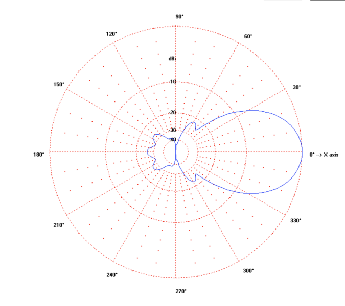 UKAC 144 8 element yagi horizontal gain plot