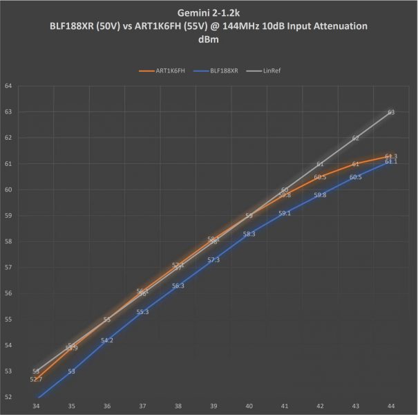ART1K6FH vs BLF188XR gain curve comparison Gemini 1.2k