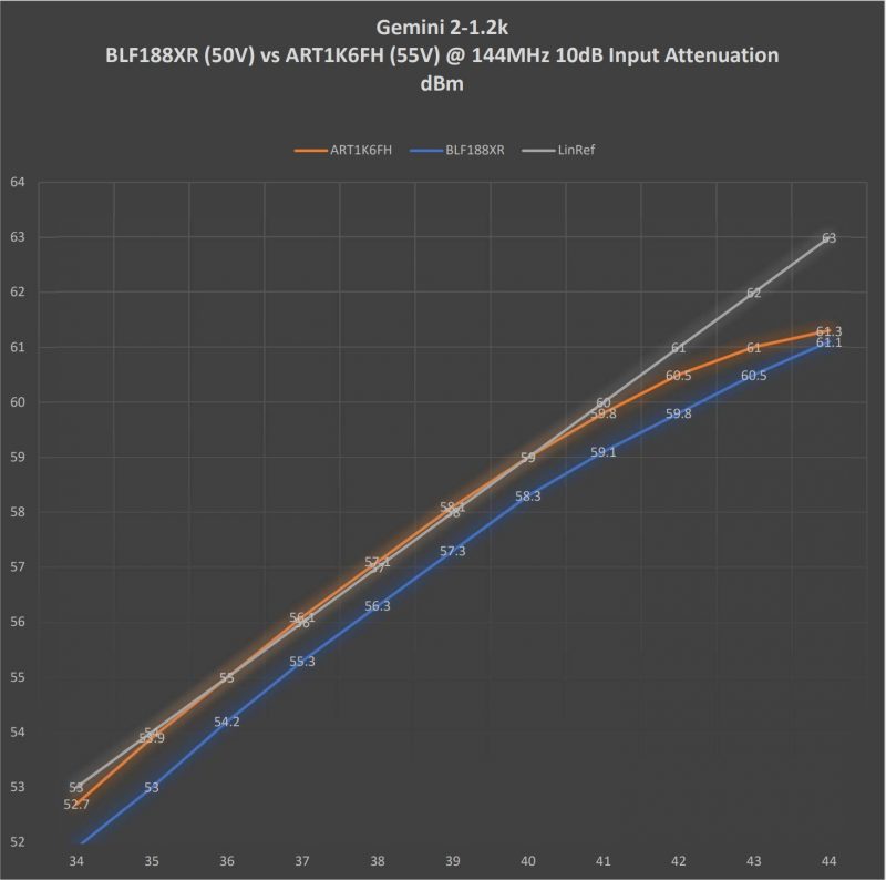 ART1K6FH vs BLF188XR gain curve comparison Gemini 1.2k