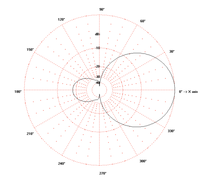 156-174MHz marine band antenna polar plot