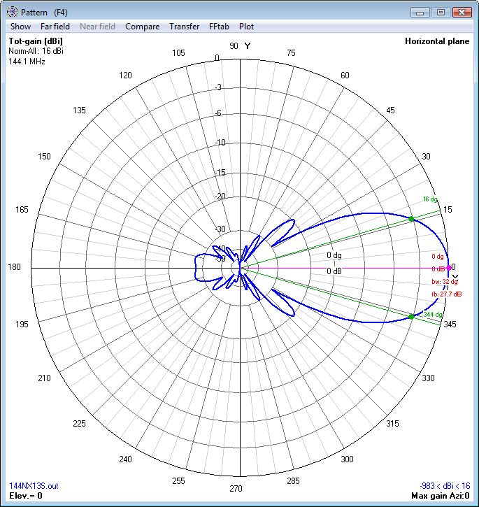 Horizontal polar pattern for 144NX13S