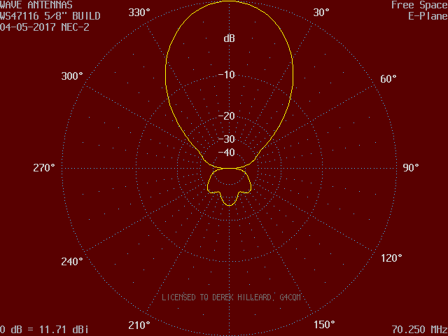 70MHz 7 ele PowAbeam vertical polar pattern