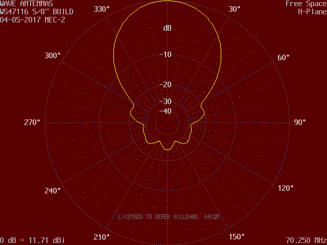 70MHz 7 ele PowAbeam horizontal polar pattern